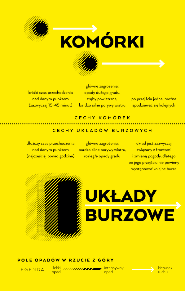 projekt czytelnej infografiki schematu komórek oraz układów burzowych do informatora Sieci Obserwatorów Burz