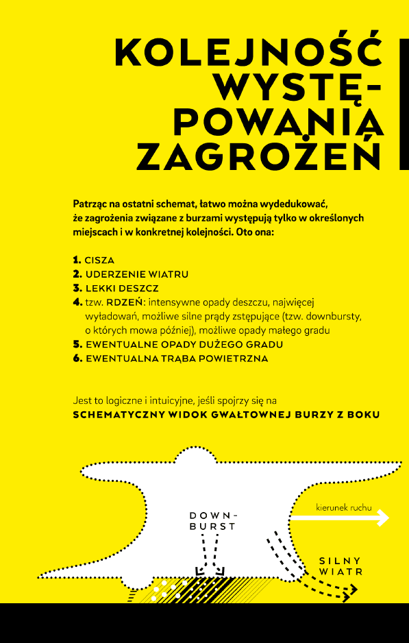 projekt czytelnej infografiki schematu widoku burzy z boku do informatora Sieci Obserwatorów Burz
