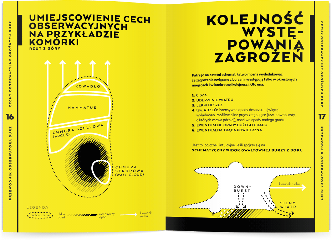 projekty infografik, schematy cech burzy na żółtym tle w Przewodniku Obserwatora Burz